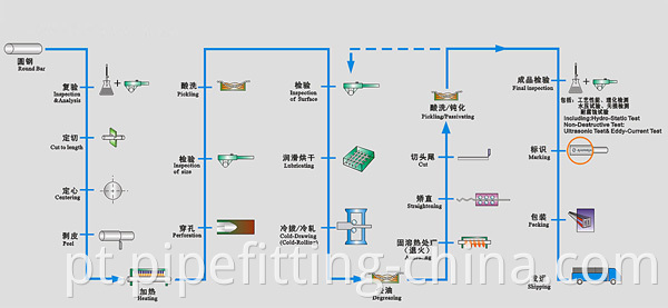 Seamless Stainless Steel Pipe Production Process